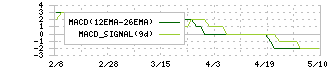 山喜(3598)のMACD