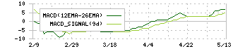 ビリングシステム(3623)のMACD