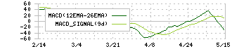 ＴＩＳ(3626)のMACD