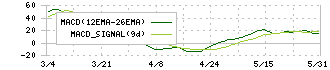 ＧＭＯペパボ(3633)のMACD