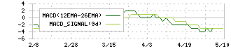 電算(3640)のMACD