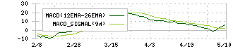 エイチーム(3662)のMACD