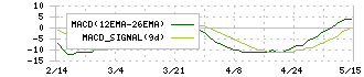 テクノスジャパン(3666)のMACD