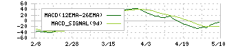 メディアドゥ(3678)のMACD