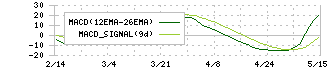 じげん(3679)のMACD