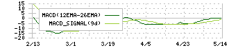 イルグルム(3690)のMACD