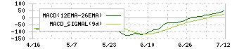 セック(3741)のMACD