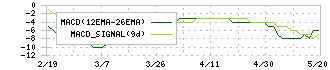 フライトソリューションズ(3753)のMACD