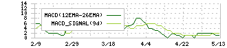 アエリア(3758)のMACD