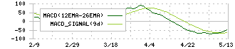 ＧＭＯグローバルサイン・ホールディングス(3788)のMACD