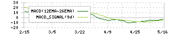 キーウェアソリューションズ(3799)のMACD