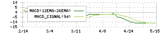 システムインテグレータ(3826)のMACD