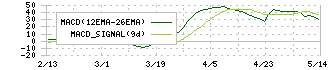 ギガプライズ(3830)のMACD