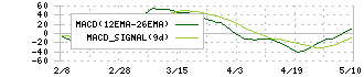コムチュア(3844)のMACD