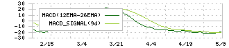 日本テクノ・ラボ(3849)のMACD