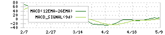 ＮＴＴデータイントラマート(3850)のMACD