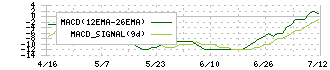 日本一ソフトウェア(3851)のMACD