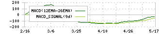 アイル(3854)のMACD