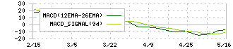 モバイルファクトリー(3912)のMACD