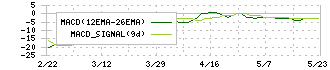 ＰＣＩホールディングス(3918)のMACD