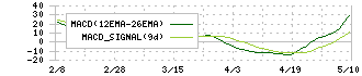 フーバーブレイン(3927)のMACD