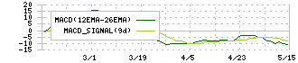 バリューゴルフ(3931)のMACD