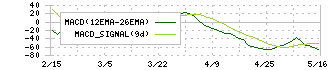 アカツキ(3932)のMACD