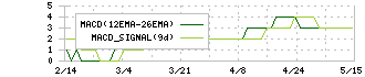 ノムラシステムコーポレーション(3940)のMACD