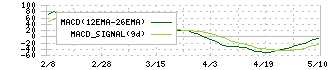 スーパーバッグ(3945)のMACD