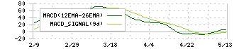 ダイナパック(3947)のMACD