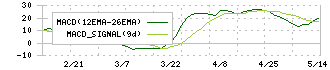 昭和パックス(3954)のMACD