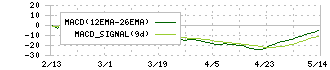 シンクロ・フード(3963)のMACD