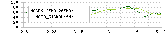 オークネット(3964)のMACD