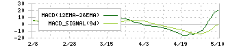 エイトレッド(3969)のMACD