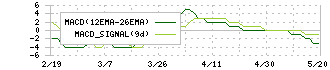 テモナ(3985)のMACD