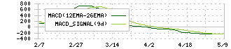 ＰＫＳＨＡ　Ｔｅｃｈｎｏｌｏｇｙ(3993)のMACD