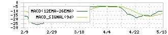 トレードワークス(3997)のMACD