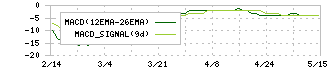 すららネット(3998)のMACD