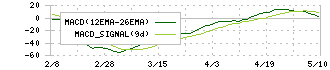 スタメン(4019)のMACD