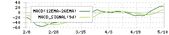 クレハ(4023)のMACD