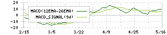 片倉コープアグリ(4031)のMACD