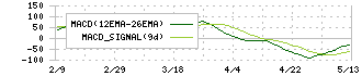 日本曹達(4041)のMACD
