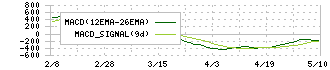 大阪ソーダ(4046)のMACD