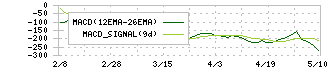 イビデン(4062)のMACD