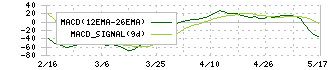電算システムホールディングス(4072)のMACD