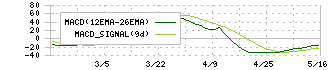 シイエヌエス(4076)のMACD