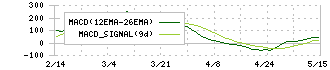 日本酸素ホールディングス(4091)のMACD