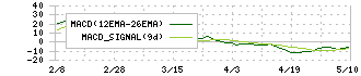日本パーカライジング(4095)のMACD