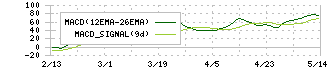 カネカ(4118)のMACD
