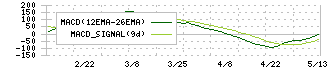 日本ピグメント(4119)のMACD